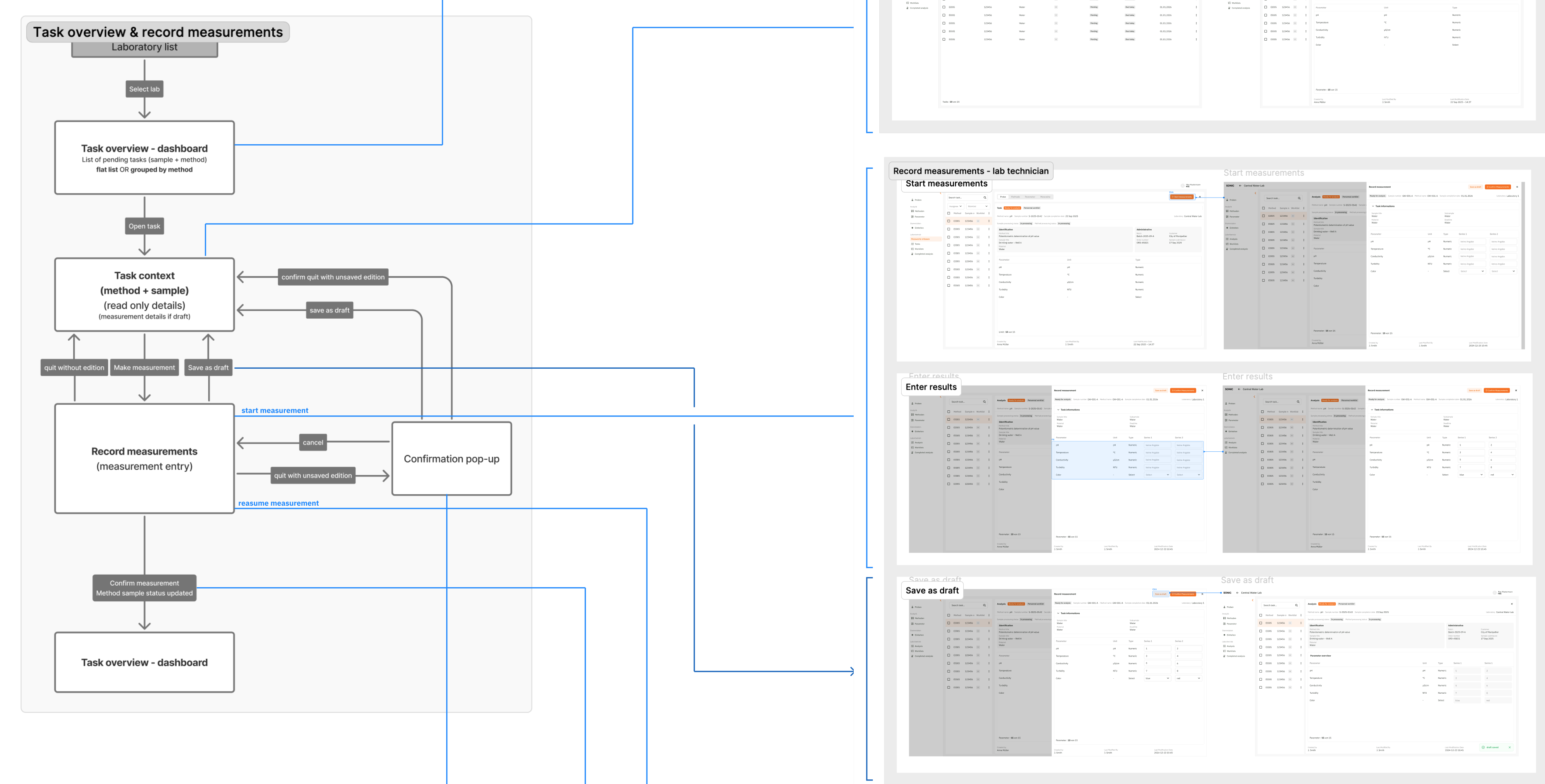 Task Overview - Worklist organization for method execution